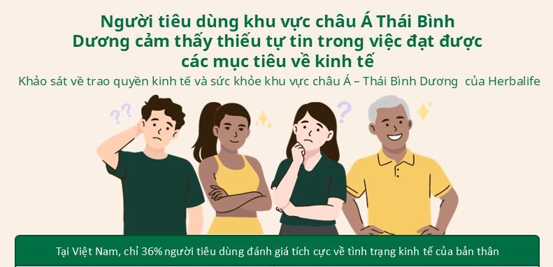 Khảo sát của Herbalife: Người tiêu dùng khu vực châu Á Thái Bình Dương cảm thấy thiếu tự tin trong việc đạt được các mục tiêu về kinh tế 